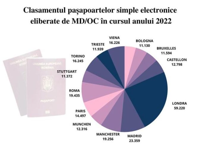 Clasamentul oficiilor consulare ale României din lume, ca număr de pașapoarte simple eliberate