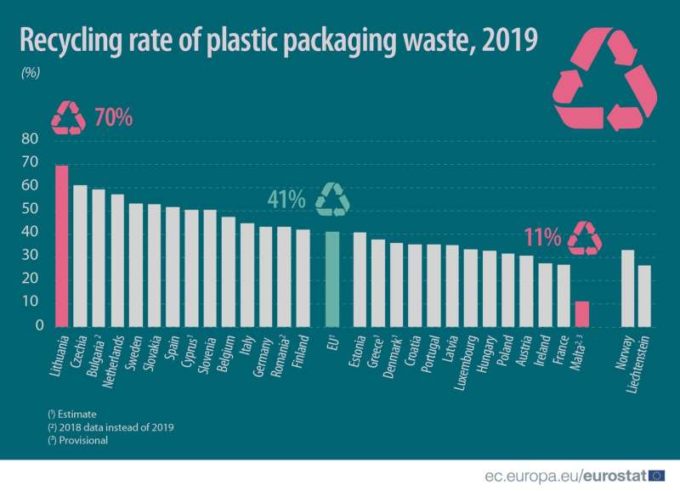 Eurostat: 41% din deşeurile de ambalaje din plastic au fost reciclate în UE, în 2019
