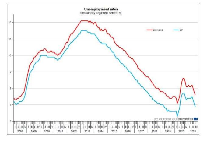 Eurostat: Rata şomajului în Uniunea Europeană a scăzut la 6,9% în iulie